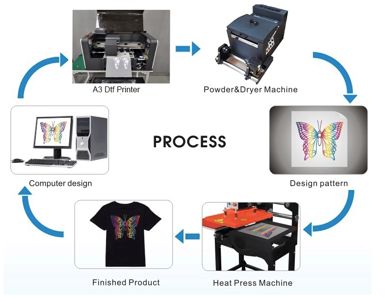 DTF Printing Process